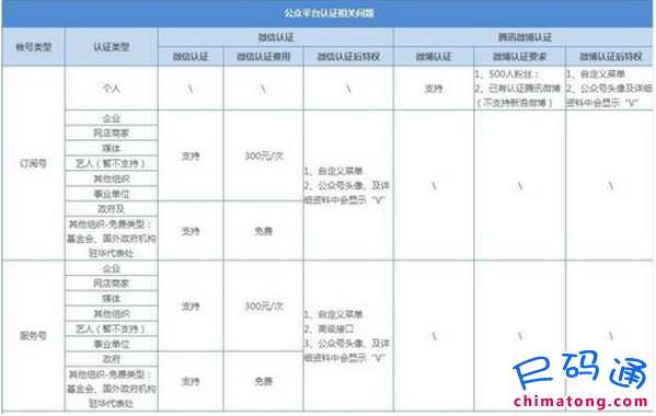 微信订阅号可以开微店吗?微店微信订阅号能开吗?怎么开?